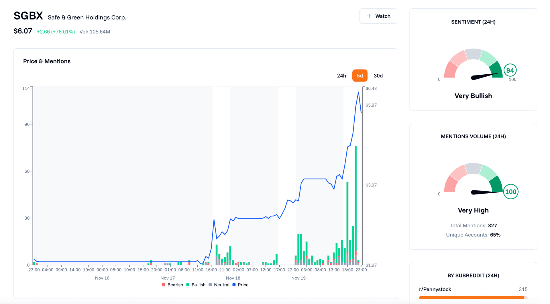 Price x Mentions chart